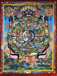 Wheel of Life Thangka Painting - Routes Gallery